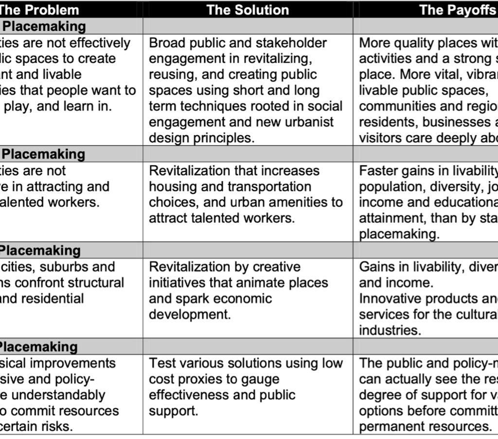 Literature Review Of Placemaking - TaoPic